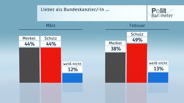 Bild: "obs/ZDF/Forschungsgruppe Wahlen"