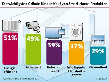 Bild: "obs/LBS Infodienst Bauen und Finanzieren/LBS_Infodienst_Grafik_10_2016"