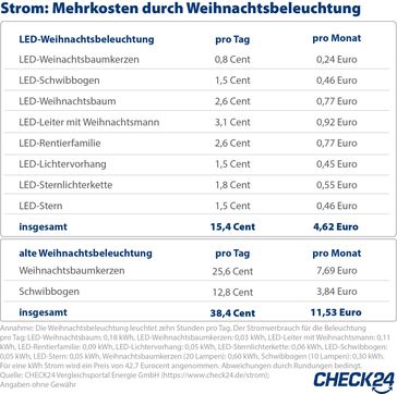 Quelle: CHECK24 Vergleichsportal Energie GmbH