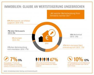 Bild: "obs/Jeder zweite Immobilieninteressent rechnet mit Wertzuwachs, der Inflation ausgleicht"