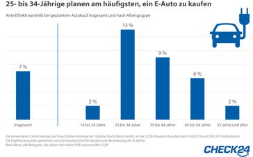 Bild: "obs/CHECK24 GmbH"