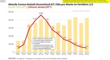 Aktuelle Corona-Statistik Deutschland: Fälle pro Woche im Verhältnis zur Anzahl der Tests, Stand 31.05.2020
