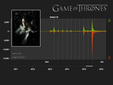Maschinelles Lernen erlaubt Vorhersagen über den weiteren Verlauf der Serie Game of Thrones
Quelle: Christian Dallago / TUM (idw)
