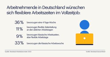 4 Tage statt 5: Jeder dritte Arbeitnehmende hätte gerne einen Vollzeitjob mit verkürzter Arbeitswoche