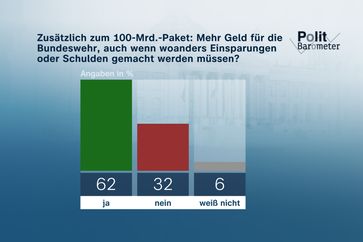 Zusätzlich zum 100-Mrd.-Paket: Mehr Geld für die Bundeswehr, auch wenn woanders Einsparungen oder Schulden gemacht werden müssen?