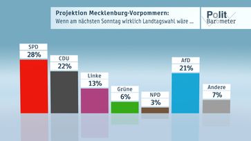 Bild: "obs/ZDF/Forschungsgruppe Wahlen"