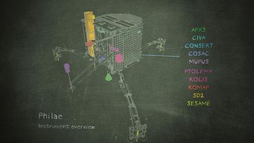 Instrumente des Kometenlanders Philae