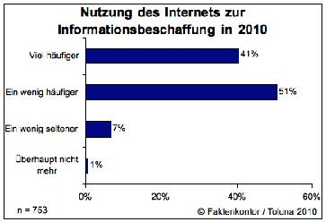 Das Internet gewinnt als Informationsmedium an Bedeutung. Bild: Faktenkontor GmbH