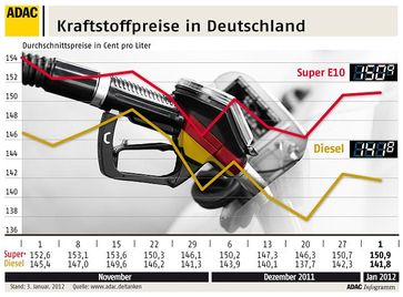 Grafik: ADAC