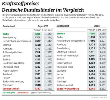 Kraftstoffpreise im Bundesländervergleich / Bild: "obs/ADAC"
