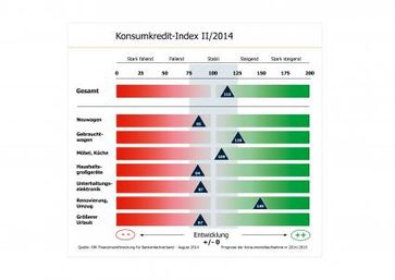 Konsumkredit-Index II/2014. Prognose der Konsumkreditaufnahme in 2014/2015. Quelle: GfK Marktforschung für Bankenfachverband, August 2014.- "obs/Bankenfachverband e.V."
