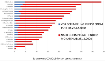 Nach Impfung: Zahl der Sterbefälle in Altenheimen explodiert Bild: UM / Eigenes Werk