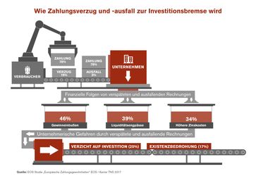 Wie Zahlungsverzug und -ausfall zur Investitionsbremse wird Bild: "obs/EOS Holding GmbH"