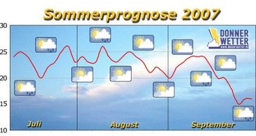 Grafik: Donnerwetter.de GmbH