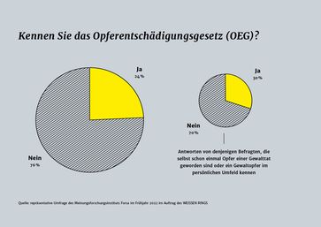 Bild: Weisser Ring e. V. Fotograf: www.forum-opferhilfe.de