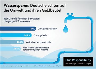 Bild: "obs/Blue Responsibility"