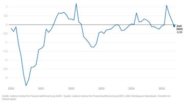 Die Grafik zeigt den Verlauf des SAFE-Indexes. Im Juni liegt der Wert bei -0.08 Punkten. Bild: Leibniz-Institut für Finanzmarktforschung SAFE Fotograf: Created with Datawrapper