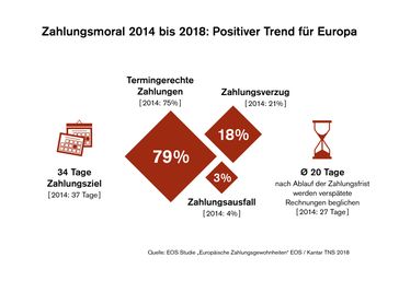 Zahlungsmoral 2014 bis 2018: Positiver Trend für Europa. Bild: "obs/EOS Holding GmbH"