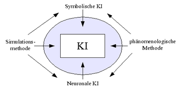 Künstliche Intelligenz Methoden