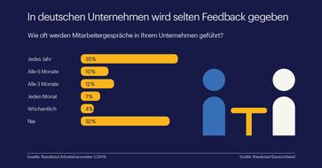 Bild: "obs/Randstad Deutschland GmbH & Co. KG"