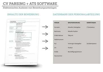 Die Bewerbungsschreiber / Probleme beim maschinellen Auslesen von Bewerbungen. Bild: "obs/Die Bewerbungsschreiber - webschmiede GmbH"