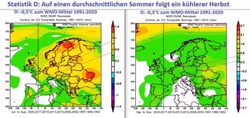 Die NOAA-Reanalyse zeigt nach einem durchschnittlich temperierten Sommer wie im Jahr 2021 (links) in den zehn Vergleichsjahren seit 1950 mit Mitteltemperaturen ebenfalls um 17,9°C (+- 0,3°C) einen noch etwas kühleren Herbst. Statistisch ist also 2021 in Deutschland ein noch etwas kühlerer Herbst zu erwarten, wie es der Sommer 2021 ausser im Juni überwiegend ebenfalls war. Bild: NOAA / WBDGE / Eigenes Werk