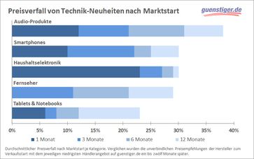 So schnell sind Technik-Neuheiten auf guenstiger.de ein bis zwölf Monate nach ihrem Marktstart im Schnitt im Preis gefallen verglichen mit den jeweiligen Einführungspreisen der Hersteller. Bild: guenstiger.de GmbH Fotograf: guenstiger.de GmbH