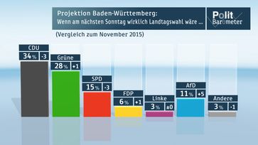 Bild: "obs/ZDF/ZDF/Forschungsgruppe Wahlen"