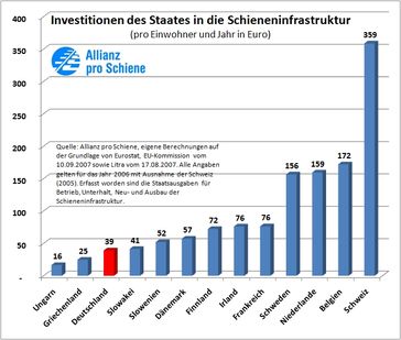 Grafik: Allianz pro Schiene 