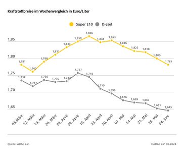 Kraftstoffpreise im Wochenvergleich
