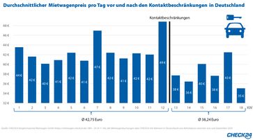 Bild: "obs/CHECK24 GmbH"