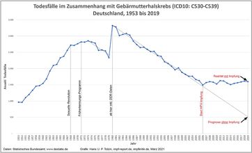 Todesfälle im Zusammenhang mit Gebührmutterhalskrebs (1953-2019)