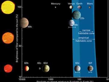 Lebensräume I: Die habitable Zone, in der flüssiges Wasser auf einer Planetenoberfläche existieren kann, für verschiedene Arten von Sternen. Oben sind die inneren Planeten unseres Sonnensystems zu sehen, von denen sich Erde und Mars in der habitablen Zone befinden. Kepler-62 ist deutlich kühler als die Sonne, und Kepler-62e und -62f laufen in seiner habitablen Zone. Für Kepler-69c, dessen Entdeckung ebenfalls heute verkündet wurde, ist der Energieausstoß seines Sterns nicht genau genug bekannt; die Messgenauigkeit lässt zu, dass sich auch dieser Planet in der habitablen Zone seines Sterns befindet. Kepler-22b, der bis zu den jüngsten Entdeckungen kleinste Planet in einer habitablen Zone, ist mit großer Wahrscheinlichkeit ein Mini-Neptun.  Bild: Lisa Kaltenegger (MPIA)