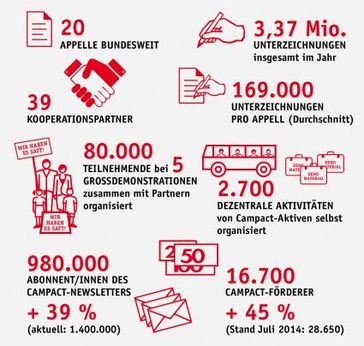 Immer mehr Bürger beteiligen sich politisch über das Internet. Grafik: "obs/Campact e.V."