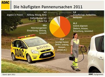 Grafik: ADAC