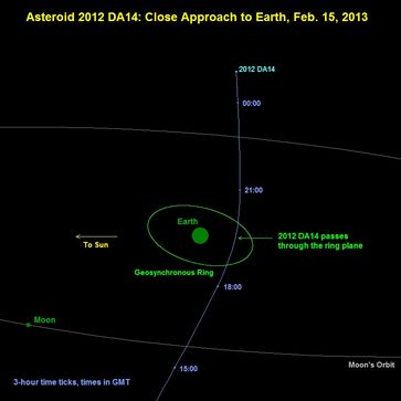 2012 DA14 ist ein erdnaher Asteroid vom Apollo-Typ.