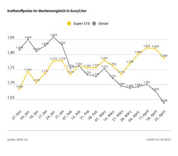 Kraftstoffpreise im Wochenvergleich