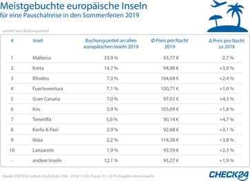 Bild: "obs/CHECK24 GmbH/CHECK24.de"