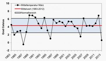 Mitteltemperatur März 1983 bis 2013: Das Temperaturmittel im März 2013 liegt deutlich unterhalb des Normalbereichs. Bild: "obs/WetterOnline GmbH"