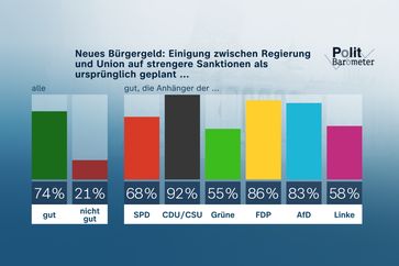 Bild: ZDF und Forschungsgruppe Wahlen Fotograf: Forschungsgruppe Wahlen