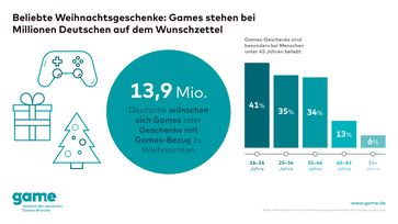 Beliebte Weihnachtsgeschenke: Games stehen bei Millionen Deutschen auf dem Wunschzettel