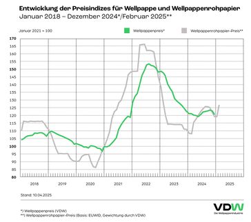 Bild: Verband der Wellpappen-Industrie e. V. Fotograf: Verband der Wellpappen-Industrie e. V.