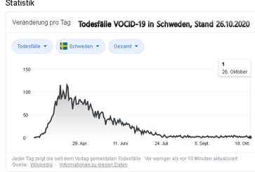 Die Grafik zeigt die Todeszahlen mit/an COVID-19 positiv Getesteten - ganz ohne Zwangsmaßnahmen gegen die Bevölkerung, Stand 26.10.2020