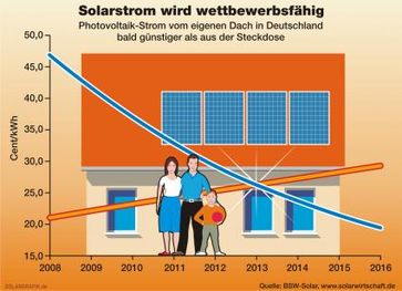 Grafik: obs/Bundesverband Solarwirtschaft