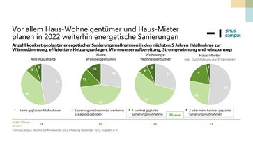 Vor allem Haus-Wohneigentümer und Haus-Mieter planen in 2022 weiterhin energetische Sanierungen