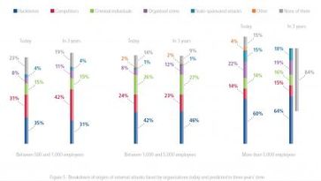 Cyberangriffe heute und in drei Jahren nach Herkunft./ Bild: "obs/Steria Mummert Consulting/Steria European Security Studie"