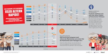 Déjà-vu: Facebook, Instagram und die verlorene Jugend Bild: Faktenkontor Fotograf: Faktenkontor