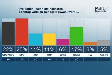 Bild: ZDF / Forschungsgruppe Wahlen Fotograf: ZDF