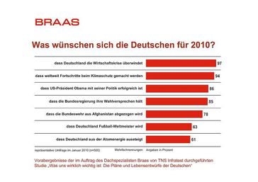 Grafik: obs/BRAAS