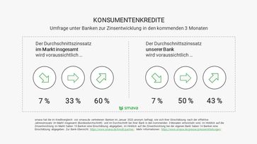 Konsumentenkredite: Umfrage unter Banken zur Zinsentwicklung in den kommenden 3 Monaten